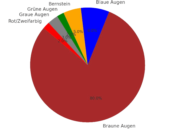 Kreisdiagramm mit Prozentsätzen der Augenfarbenverteilung