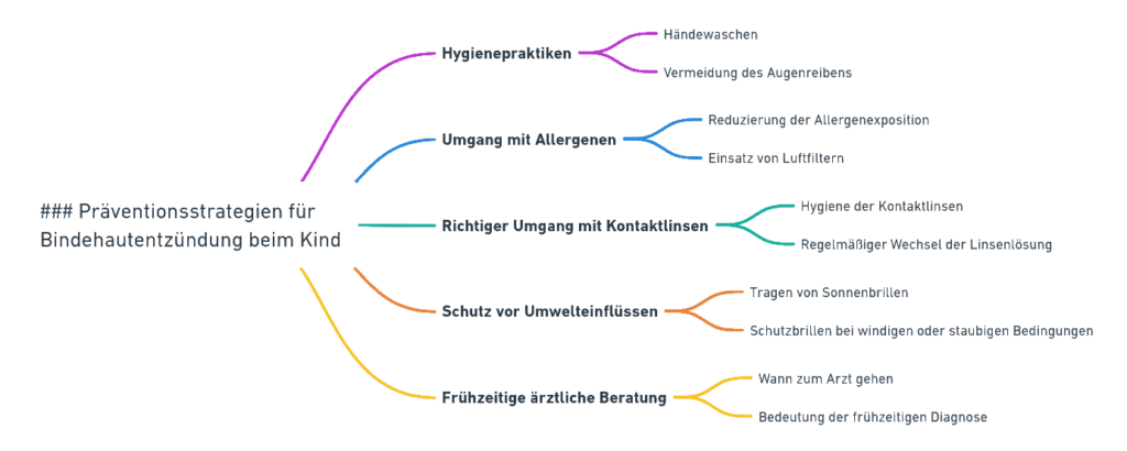 Mindmap der Präventionsstrategien für Bindehautentzündung bei Kindern, mit Fokus auf Hygiene, Allergenmanagement und Schutzmaßnahmen.