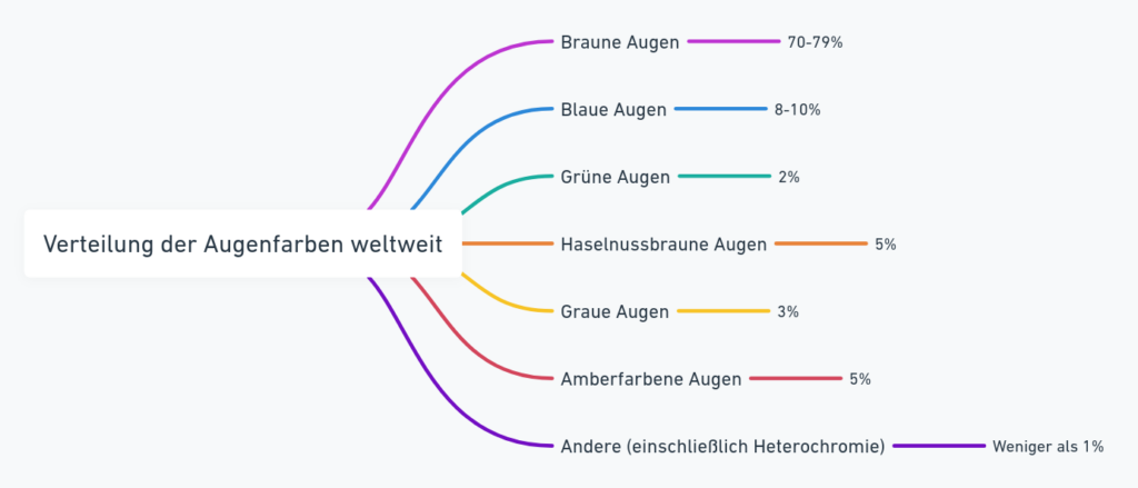 Infografik zur weltweiten Verteilung von Augenfarben mit Dominanz brauner Augen