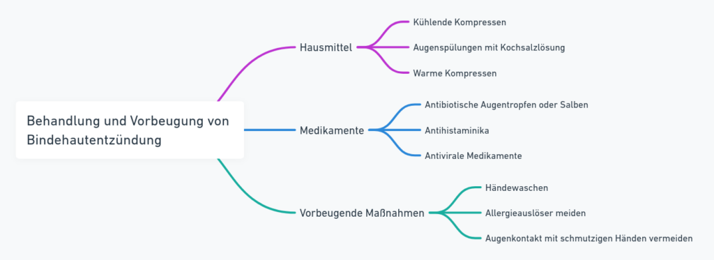 Mindmap zur Behandlung und Vorbeugung von Bindehautentzündung.