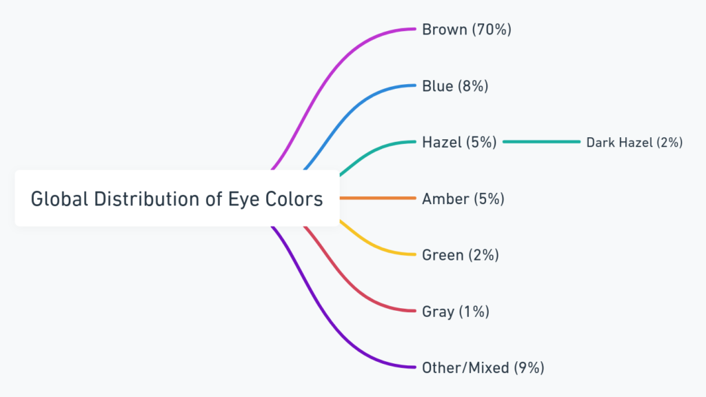 A chart showing the global distribution of eye colors, with dark hazel eyes representing 2% of the population.