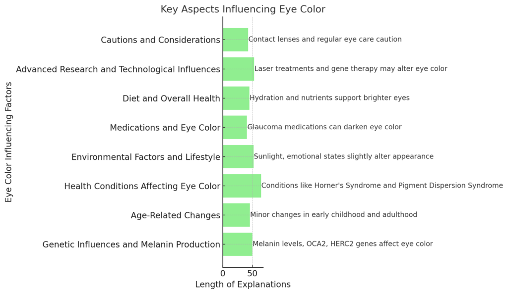 "Bar chart displaying key factors influencing eye color, such as genetic influences, age-related changes, health conditions, environmental factors, medications, diet, and advanced research."