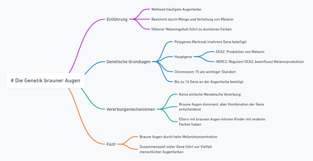 Mindmap zur Genetik brauner Augen, zeigt genetische Grundlagen, Vererbungsmechanismen und die Rolle von Melanin.