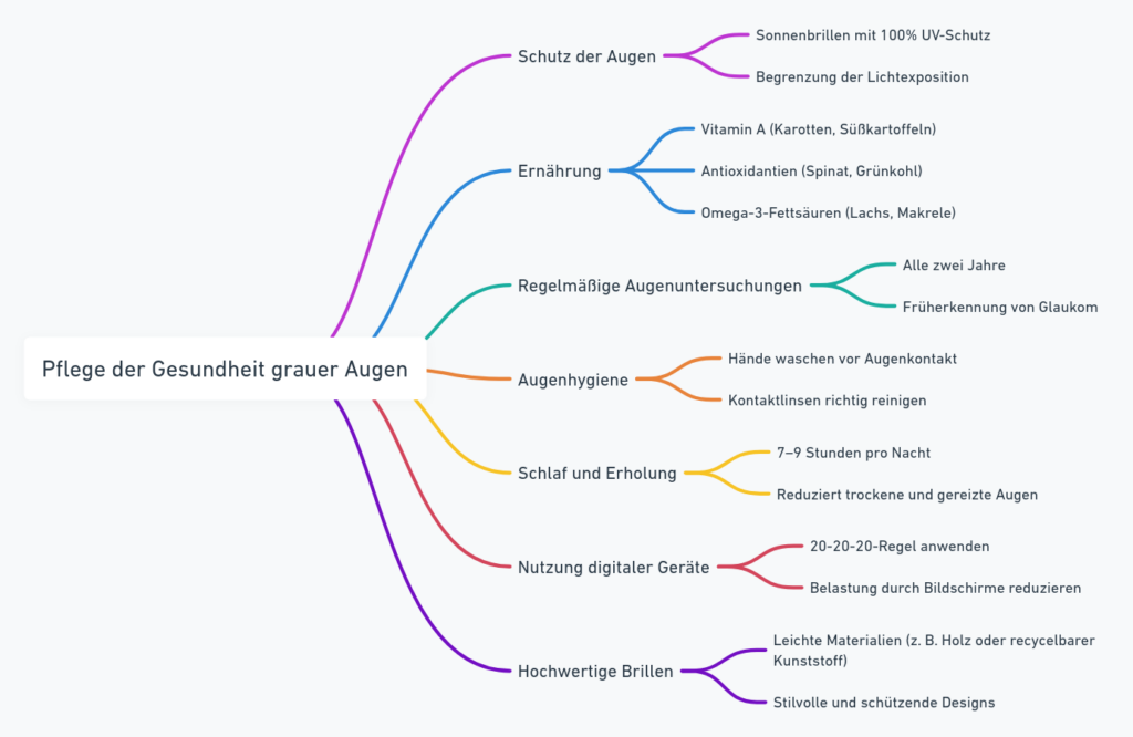 Mindmap zur Pflege der Gesundheit grauer Augen mit Tipps zu Schutz, Ernährung, Augenhygiene, Schlaf und hochwertigen Brillen.